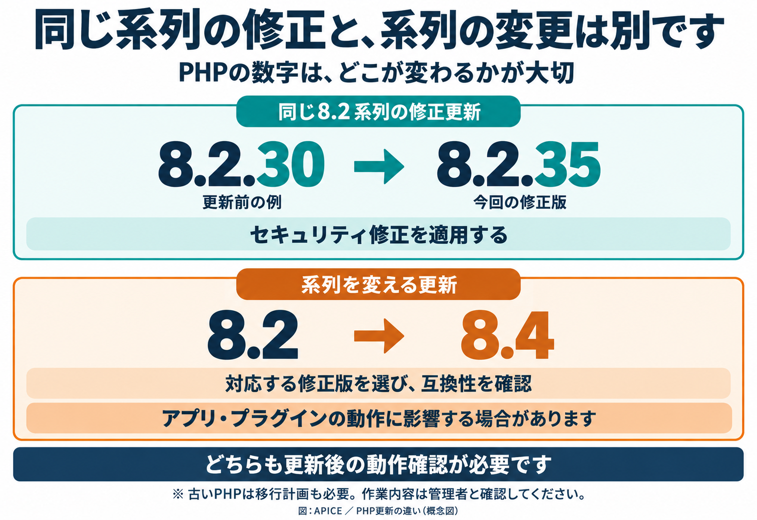 PHP修正更新と系列変更の違い