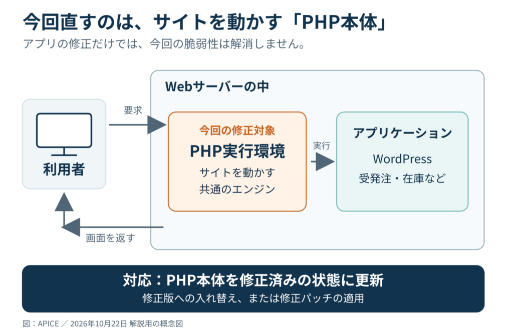 PHP本体とWebサイトの関係