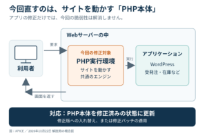 PHP本体とWebサイトの関係