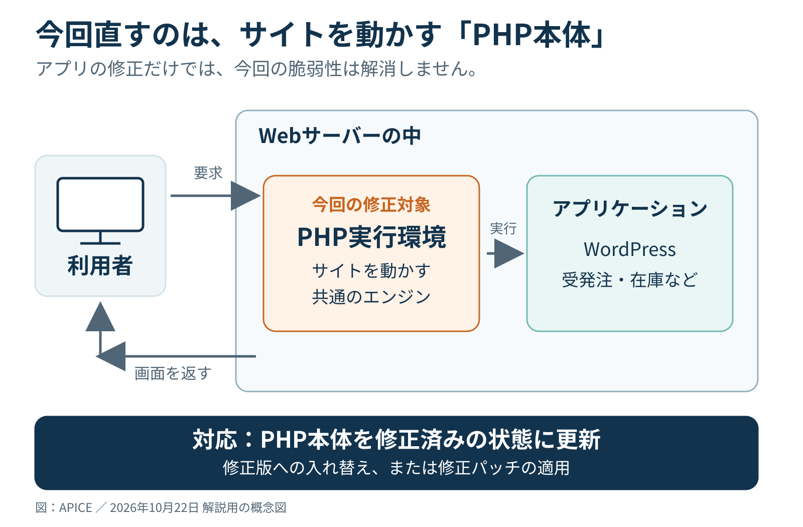 PHP本体とWebサイトの関係