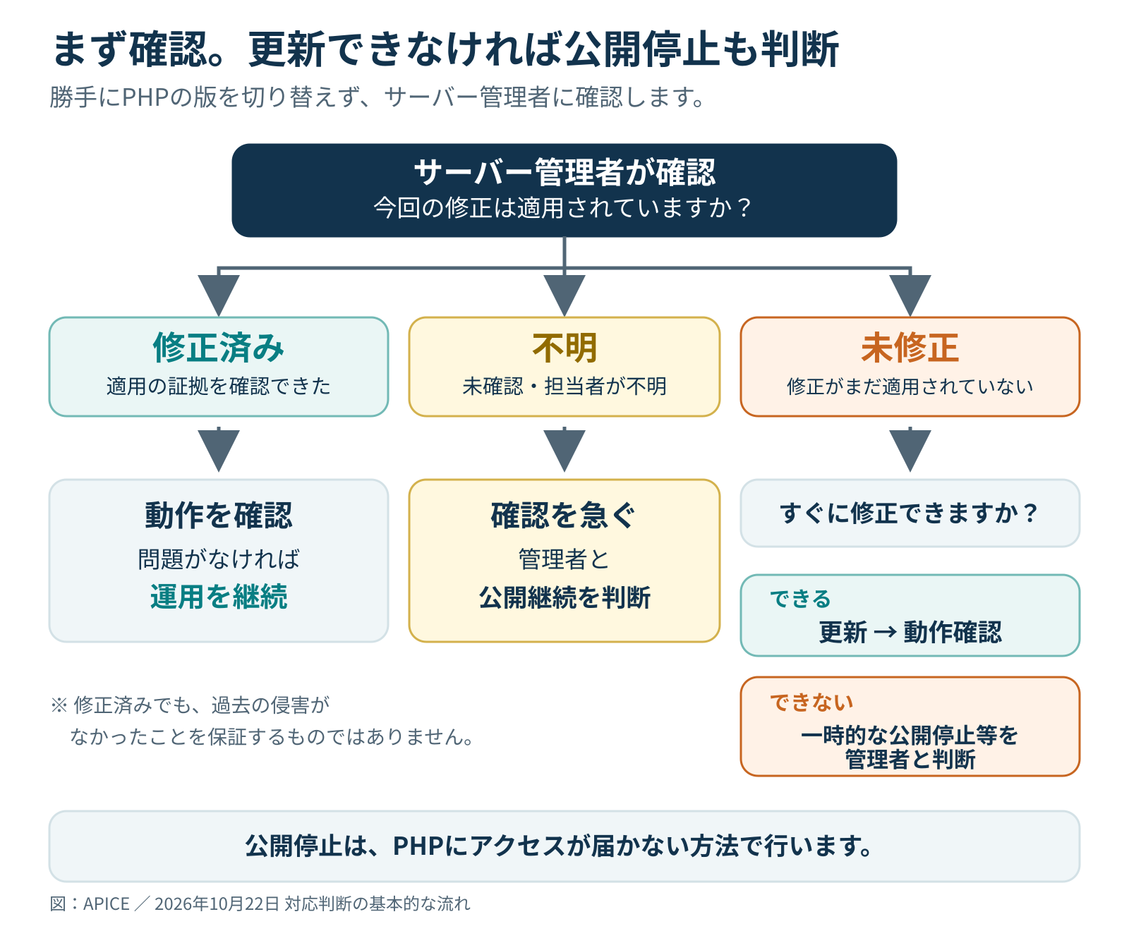 PHP脆弱性の確認と対応手順