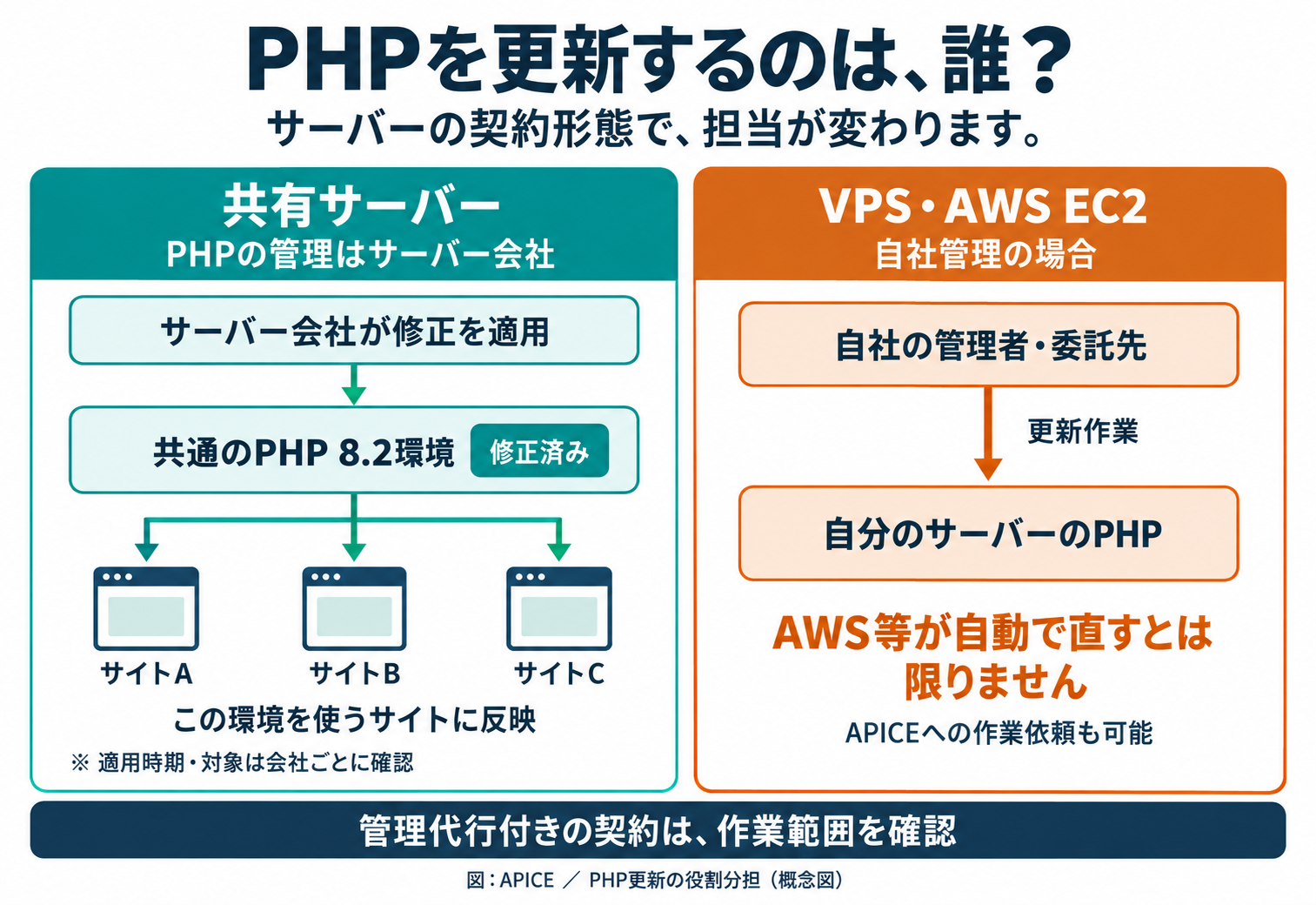 共有サーバー・VPS・AWSのPHP更新担当
